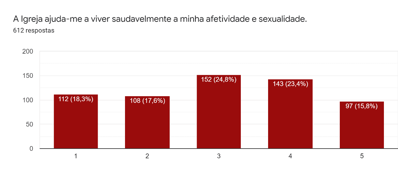 %C3%89%20na%20viv%C3%AAncia%20da%20afetividade%20e%20da%20sexualidade%20que%20mais%20jovens%20n%C3%A3o%20se%20sentem%20ajudados%20pela%20Igreja.%20