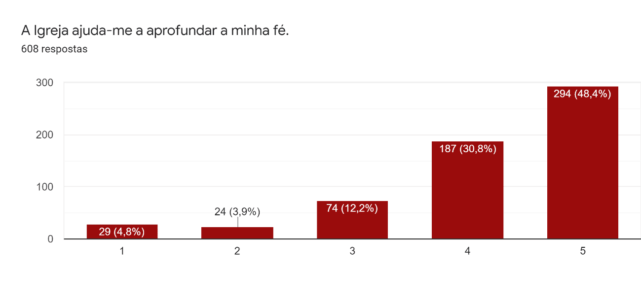 %C3%89%20no%20aprofundamento%20da%20f%C3%A9%20que%20os%20jovens%20se%20sentem%20mais%20ajudados.%20